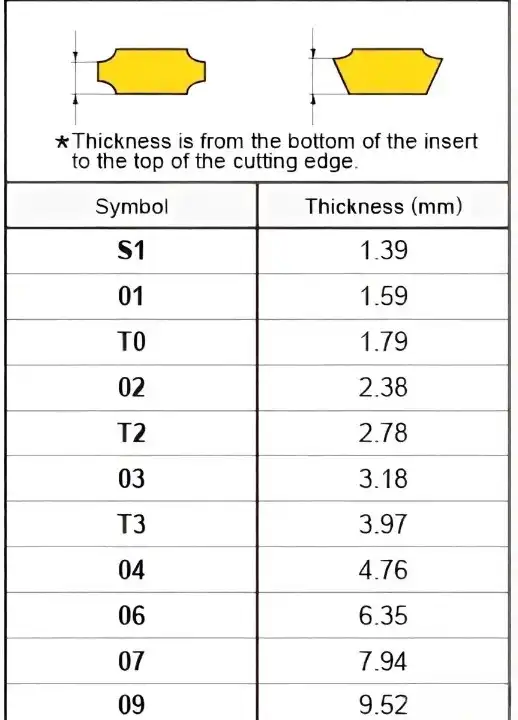 Thickness measurement illustration of a turning insert, showing standard carbide insert dimensions