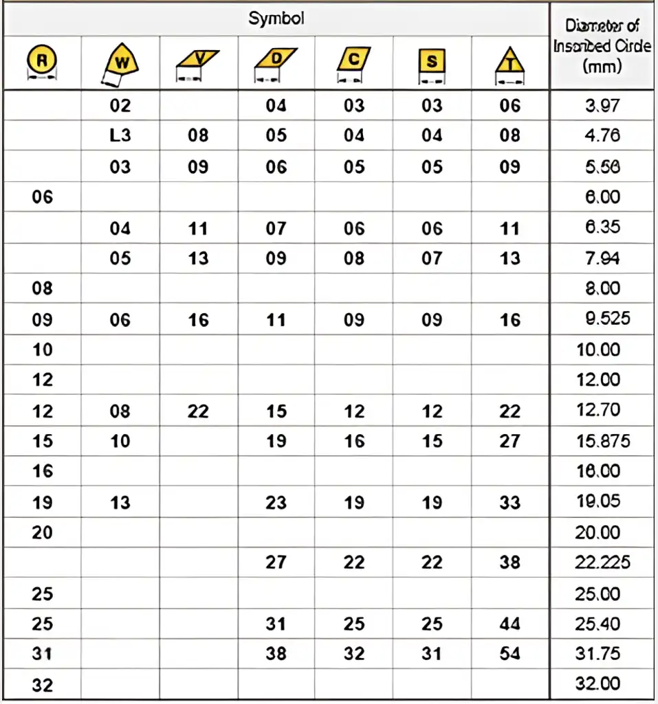 Measurement diagram of cutting-edge length and insert diameter (IC) for standard turning inserts