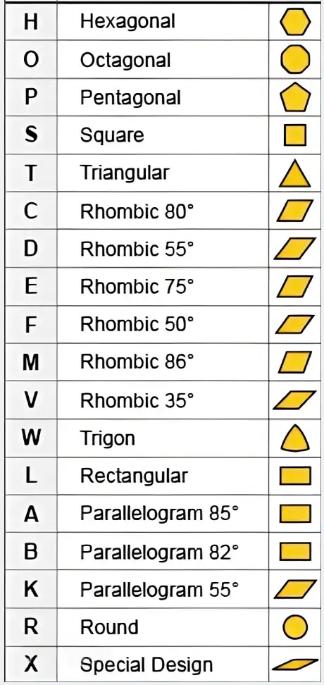 ISO insert shape diagram showing common carbide insert geometries for turning applications