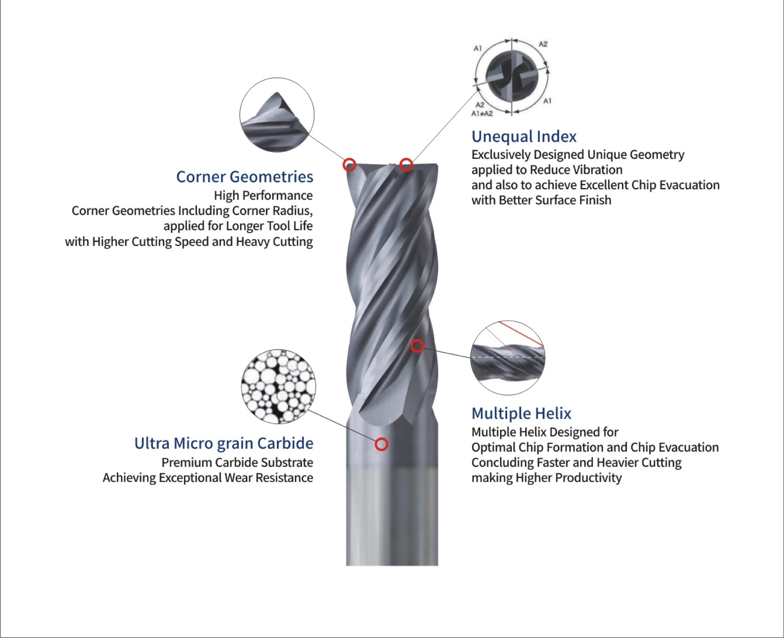 Anatomy of a high-performance carbide end mill showing unequal index, multiple helix, corner geometries, and ultra micro grain carbide structure.