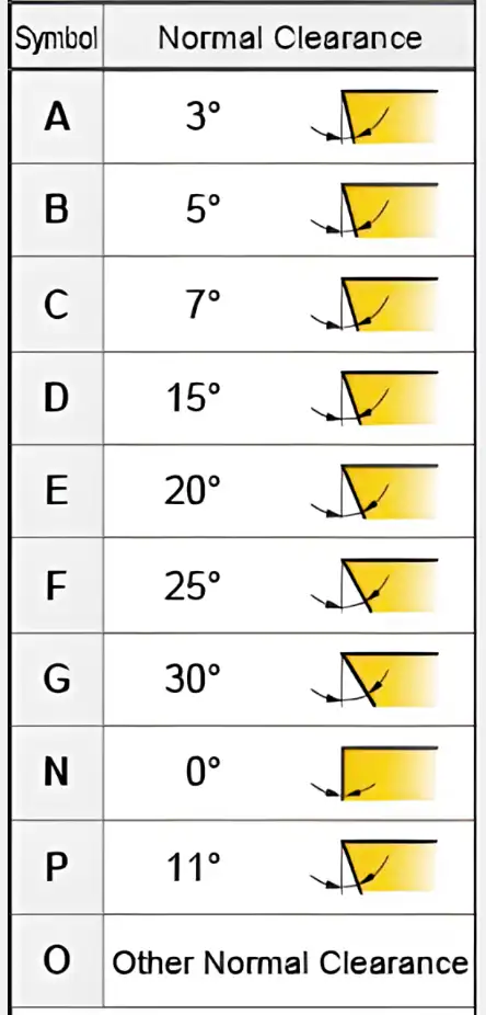 Illustration of main cutting edge angle for turning inserts, indicating proper edge orientation and relief