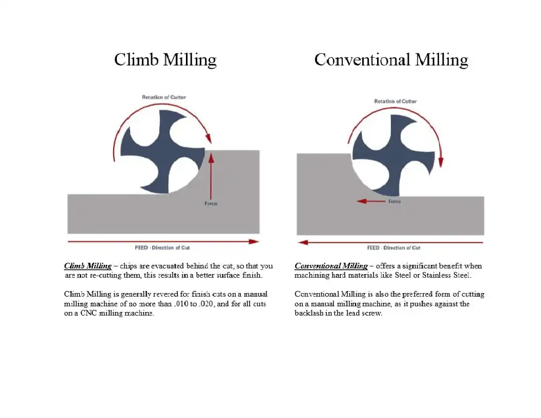 Diagram showing the difference between climb milling and conventional milling feed direction and cutting force behavior in CNC machining.