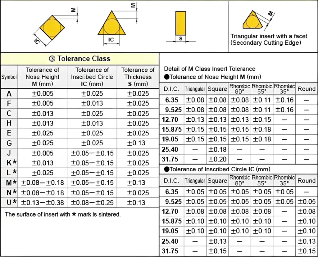 Diagram showing ISO tolerance designation for turning inserts, including dimensional accuracy and allowable variation