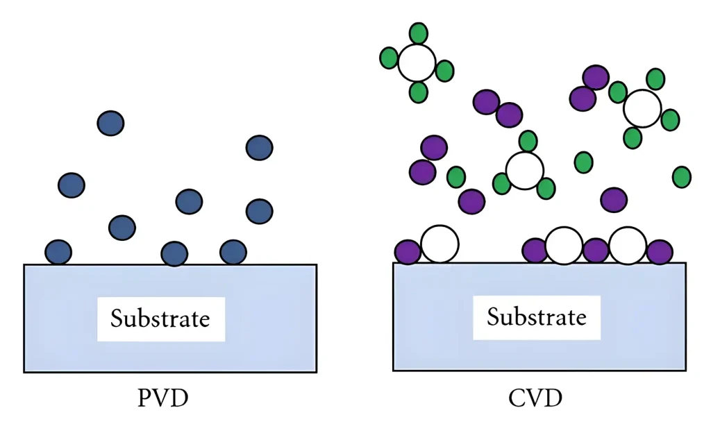 Illustration showing the differences between physical vapor deposition (PVD) and chemical vapor deposition (CVD) coatings on carbide milling inserts
