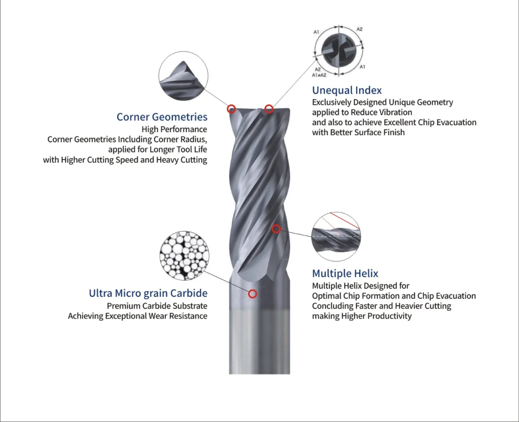 Anatomy of a high-performance carbide end mill showing unequal index, multiple helix, corner geometries, and ultra micro grain carbide structure.