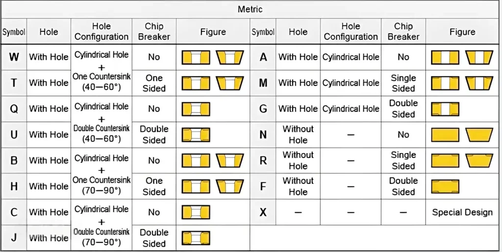 Visual guide of common cutting groove types and clamping forms for carbide turning inserts